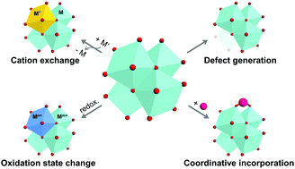 Graphical abstract: Alterations to secondary building units of metal–organic frameworks for the development of new functions
