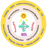 Graphical abstract: Recent advances in MOF-based photocatalysis: environmental remediation under visible light
