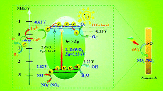 Graphical abstract: La-Doped ZnWO4 nanorods with enhanced photocatalytic activity for NO removal: effects of La doping and oxygen vacancies