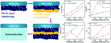 Graphical abstract: Enhanced thermoelectric properties of Sb2Te3/CH3NH3I hybrid thin films by post-annealing