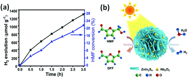 Graphical abstract: A Z-scheme ZnIn2S4/Nb2O5 nanocomposite: constructed and used as an efficient bifunctional photocatalyst for H2 evolution and oxidation of 5-hydroxymethylfurfural