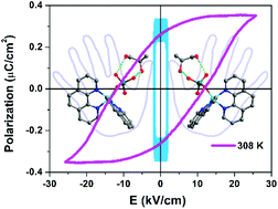 Graphical abstract: Metal–organic ferroelectric complexes: enantiomer directional induction achieved above-room-temperature homochiral molecular ferroelectrics