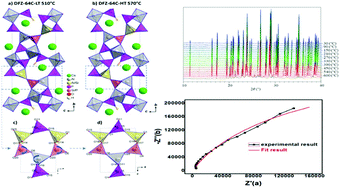 Graphical abstract: Organic template-free synthesis of an open framework silicoaluminophosphate (SAPO) with high thermal stability and high ionic conductivity