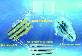 Graphical abstract: Scalable construction of heteroatom-doped and hierarchical core–shell MnO2 nanoflakes on mesoporous carbon for high performance supercapacitor devices