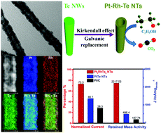 Graphical abstract: Porous Pt–Rh–Te nanotubes: an alleviated poisoning effect for ethanol electrooxidation