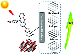 Graphical abstract: Theoretical insights into the effect of pristine, doped and hole graphene on the overall performance of dye-sensitized solar cells