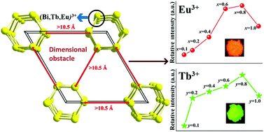 Graphical abstract: Design, synthesis, crystal structure and luminescent properties of a new tantalum-phosphate K3BiTaP3O13 with negligible concentration quenching and good thermostability