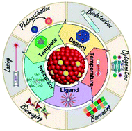 Graphical abstract: Recent advances in the synthesis and application of Yb-based fluoride upconversion nanoparticles