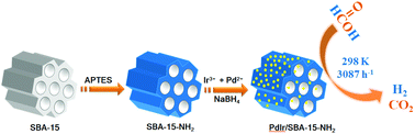 Graphical abstract: An amine-functionalized mesoporous silica-supported PdIr catalyst: boosting room-temperature hydrogen generation from formic acid