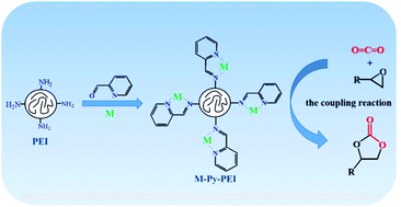 Graphical abstract: Facile fabrication of a heterogeneous Co-modified pyridinecarboxaldehyde-polyethylenimine catalyst for efficient CO2 conversion under mild conditions
