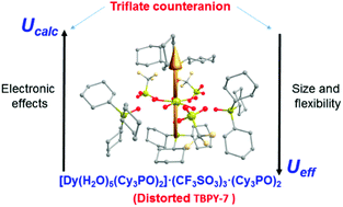 Graphical abstract: The effect of the electronic structure and flexibility of the counteranions on magnetization relaxation in [Dy(L)2(H2O)5]3+ (L = phosphine oxide derivative) pentagonal bipyramidal SIMs