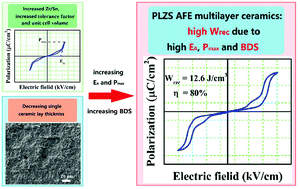 Graphical abstract: High energy-storage performance of PLZS antiferroelectric multilayer ceramic capacitors