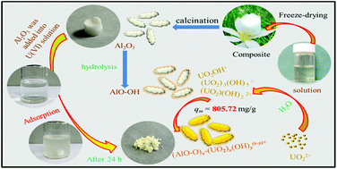 Graphical abstract: Effective removal of uranium from aqueous solution by using novel sustainable porous Al2O3 materials derived from different precursors of aluminum