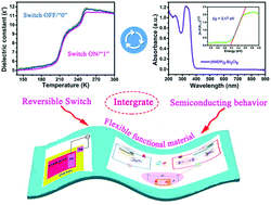 Graphical abstract: Exploring high-performance integration in a plastic crystal/film with switching and semiconducting behavior