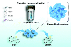 Graphical abstract: An amino acid-assisted approach to fabricate nanosized hierarchical TS-1 zeolites for efficient oxidative desulfurization