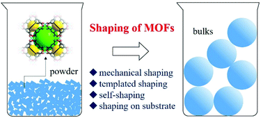 Graphical abstract: Recent advances in the shaping of metal–organic frameworks