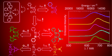 Graphical abstract: Improved deep-red phosphorescence in cyclometalated iridium complexes via ancillary ligand modification