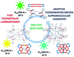 Graphical abstract: Intramolecular rearrangements guided by adaptive coordination-driven reactions toward highly luminescent polynuclear Cu(i) assemblies
