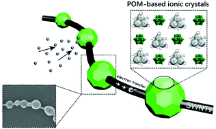 Graphical abstract: Fabrication of redox-active polyoxometalate-based ionic crystals onto single-walled carbon nanotubes as high-performance anode materials for lithium-ion batteries