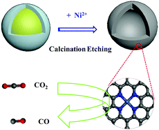 Graphical abstract: Semi-sacrificial template synthesis of single-atom Ni sites supported on hollow carbon nanospheres for efficient and stable electrochemical CO2 reduction