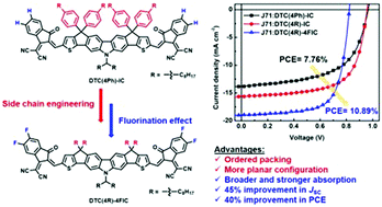 Graphical abstract: Fluorinated heptacyclic carbazole-based ladder-type acceptors with aliphatic side chains for efficient fullerene-free organic solar cells