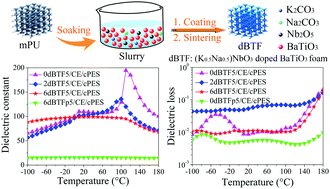 Graphical abstract: An in situ (K0.5Na0.5)NbO3-doped barium titanate foam framework and its cyanate ester resin composites with temperature-stable dielectric properties and low dielectric loss