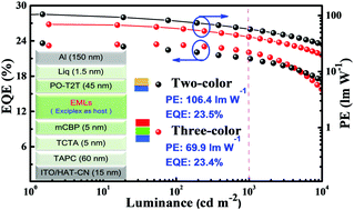 Graphical abstract: Precise regulation of the emissive layer for ultra-high performance white organic light-emitting diodes in an exciplex forming co-host system