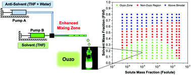 Graphical abstract: Direct visualization of the ouzo zone through aggregation-induced dye emission for the synthesis of highly monodispersed polymeric nanoparticles