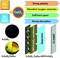 Graphical abstract: A sandwich-type sulfur cathode based on multifunctional ceria hollow spheres for high-performance lithium–sulfur batteries
