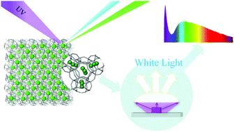 Graphical abstract: White-emitting phosphors with high color-rendering index based on silver cluster-loaded zeolites and their application to near-UV LED-based white LEDs