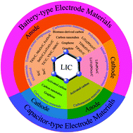 Graphical abstract: Carbon-based materials for lithium-ion capacitors