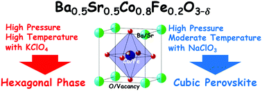 Graphical abstract: High-pressure synthesis of highly oxidized Ba0.5Sr0.5Co0.8Fe0.2O3−δ cubic perovskite