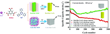 Graphical abstract: An insight into the pyrolysis process of metal–organic framework templates/precursors to construct metal oxide anode materials for lithium-ion batteries