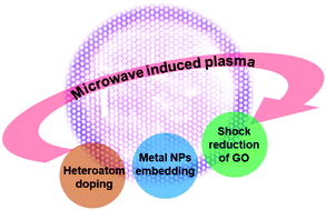 Graphical abstract: Microwave-assisted shock synthesis of diverse ultrathin graphene-derived materials