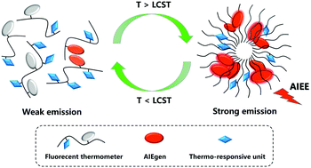 Graphical abstract: Fluorescent thermometer based on a quinolinemalononitrile copolymer with aggregation-induced emission characteristics