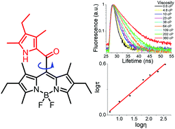Graphical abstract: A novel family of AIE-active meso-2-ketopyrrolyl BODIPYs: bright solid-state red fluorescence, morphological properties and application as viscosimeters in live cells