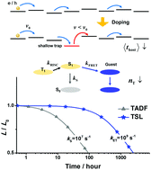 Graphical abstract: Understanding the operational lifetime expansion methods of thermally activated delayed fluorescence sensitized OLEDs: a combined study of charge trapping and exciton dynamics