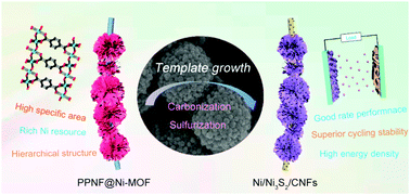 Graphical abstract: Metal–organic framework derived hierarchical Ni/Ni3S2 decorated carbon nanofibers for high-performance supercapacitors