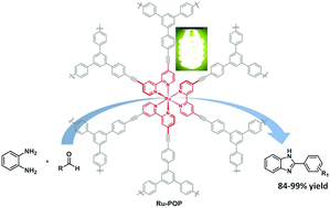 Graphical abstract: Porous organic frameworks with mesopores and [Ru(bpy)3]2+ ligand built-in as a highly efficient visible-light heterogeneous photocatalyst