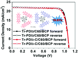 Graphical abstract: Efficient inverted perovskite solar cells with truxene-bridged PDI trimers as electron transporting materials