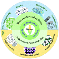 Graphical abstract: Recent development of biomass-derived carbons and composites as electrode materials for supercapacitors