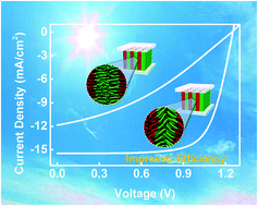 Graphical abstract: Modulation of molecular orientation enabling high photovoltaic performance of block copolymer nanostructures