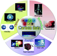 Graphical abstract: Frontiers in carbon dots: design, properties and applications