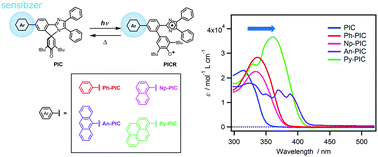 Graphical abstract: Molecular design to increase the photosensitivity of photochromic phenoxyl–imidazolyl radical complexes