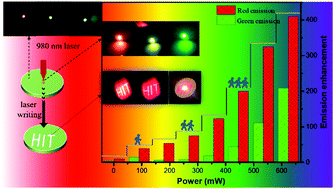 Graphical abstract: Multicolor tunable luminescence and laser-sensitization induced upconversion enhancement in Ln-doped Gd2O3 crystals for anti-counterfeiting