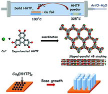 Graphical abstract: Solid–solid interface growth of conductive metal–organic framework nanowire arrays and their supercapacitor application