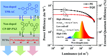 Graphical abstract: Design and performance study of high efficiency/low efficiency roll-off/high CRI hybrid WOLEDs based on aggregation-induced emission materials as fluorescent emitters