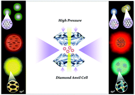 Graphical abstract: Advances in the application of high pressure in carbon dots