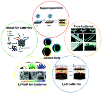 Graphical abstract: A new generation of energy storage electrode materials constructed from carbon dots