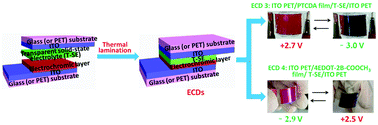 Graphical abstract: Flexible electrochromic energy-saving windows with fast switching and bistability based on a transparent solid-state electrolyte
